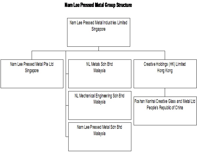 Corporate Structure